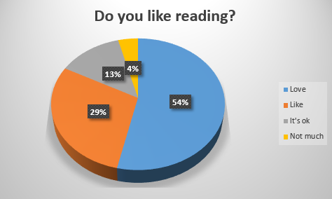 Do you like reading pie chart