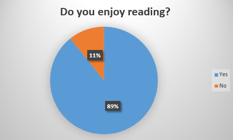 do you enjoy reading pie chart
